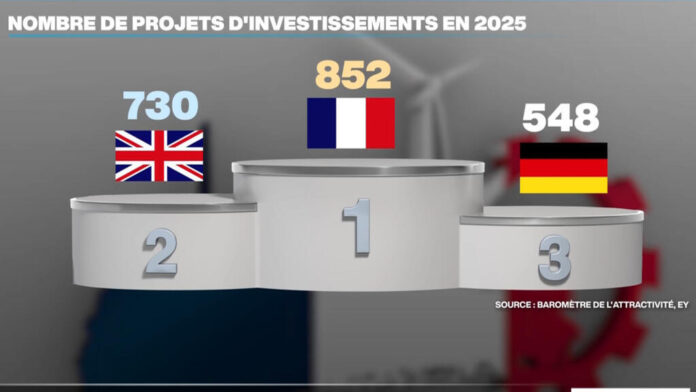 Attractivité : la France reste championne d’Europe, mais le moteur ralentit