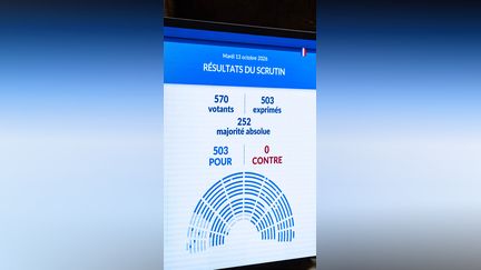 La loi intégrale contre les violences sexistes et sexuelles adoptée à l'unanimité des votants à l'Assemblée